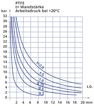 Diagramm zur Ermittlung des Arbeitsdrucks für PTFE-Schläuche unter Berücksichtigung von Temperatur und Abminderungsfaktoren